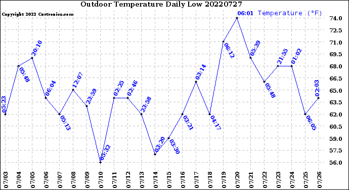 Milwaukee Weather Outdoor Temperature<br>Daily Low