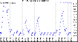 Milwaukee Weather Rain<br>By Day<br>(Inches)