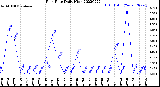 Milwaukee Weather Rain Rate<br>Daily High