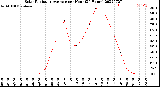 Milwaukee Weather Solar Radiation Average<br>per Hour<br>(24 Hours)