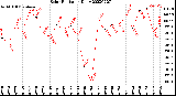 Milwaukee Weather Solar Radiation<br>Daily