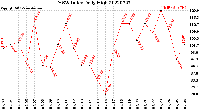 Milwaukee Weather THSW Index<br>Daily High