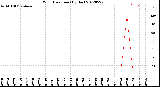 Milwaukee Weather Wind Direction<br>(By Day)