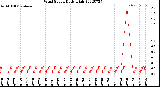 Milwaukee Weather Wind Speed<br>Daily High