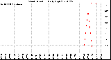 Milwaukee Weather Wind Direction<br>Daily High