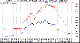 Milwaukee Weather Outdoor Temp / Dew Point<br>by Minute<br>(24 Hours) (Alternate)