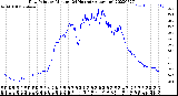 Milwaukee Weather Dew Point<br>by Minute<br>(24 Hours) (Alternate)