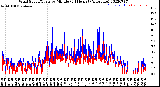 Milwaukee Weather Wind Speed/Gusts<br>by Minute<br>(24 Hours) (Alternate)