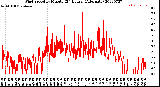 Milwaukee Weather Wind Speed<br>by Minute<br>(24 Hours) (Alternate)