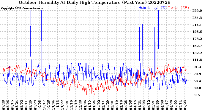 Milwaukee Weather Outdoor Humidity<br>At Daily High<br>Temperature<br>(Past Year)