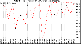 Milwaukee Weather Solar Radiation<br>Avg per Day W/m2/minute