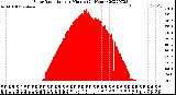 Milwaukee Weather Solar Radiation<br>per Minute<br>(24 Hours)