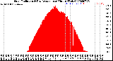 Milwaukee Weather Solar Radiation<br>& Day Average<br>per Minute<br>(Today)
