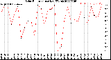 Milwaukee Weather Solar Radiation<br>per Day KW/m2