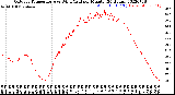 Milwaukee Weather Outdoor Temperature<br>vs Wind Chill<br>per Minute<br>(24 Hours)