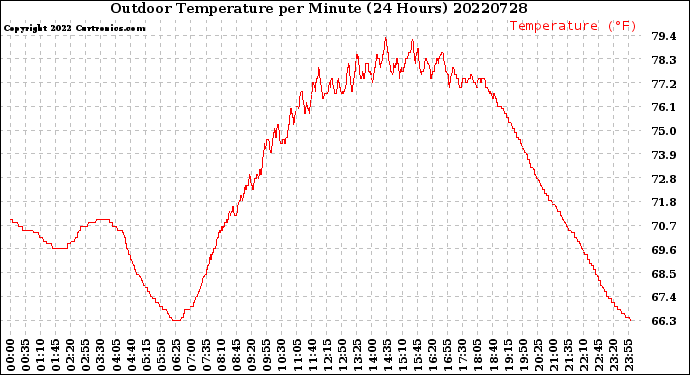 Milwaukee Weather Outdoor Temperature<br>per Minute<br>(24 Hours)