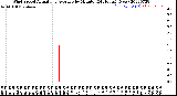 Milwaukee Weather Wind Speed<br>Actual and Average<br>by Minute<br>(24 Hours) (New)