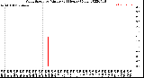 Milwaukee Weather Wind Speed<br>by Minute<br>(24 Hours) (New)