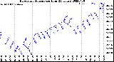 Milwaukee Weather Barometric Pressure<br>per Hour<br>(24 Hours)