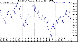 Milwaukee Weather Barometric Pressure<br>Daily High