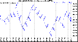 Milwaukee Weather Barometric Pressure<br>Daily Low