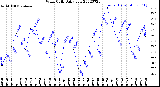 Milwaukee Weather Wind Chill<br>Daily Low