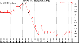 Milwaukee Weather Dew Point<br>(24 Hours)