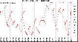 Milwaukee Weather Dew Point<br>Daily High