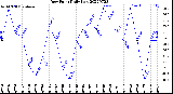 Milwaukee Weather Dew Point<br>Daily Low