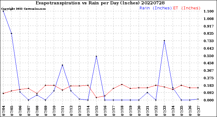 Milwaukee Weather Evapotranspiration<br>vs Rain per Day<br>(Inches)