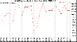 Milwaukee Weather Evapotranspiration<br>per Day (Ozs sq/ft)