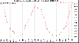 Milwaukee Weather Evapotranspiration<br>per Month (qts sq/ft)