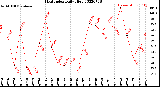 Milwaukee Weather Heat Index<br>Daily High