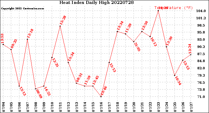 Milwaukee Weather Heat Index<br>Daily High