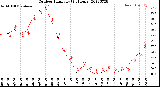 Milwaukee Weather Outdoor Humidity<br>(24 Hours)