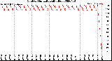 Milwaukee Weather Outdoor Humidity<br>Daily High