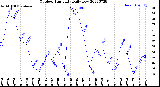 Milwaukee Weather Outdoor Humidity<br>Daily Low