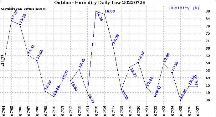 Milwaukee Weather Outdoor Humidity<br>Daily Low