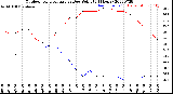 Milwaukee Weather Outdoor Temperature<br>vs Dew Point<br>(24 Hours)