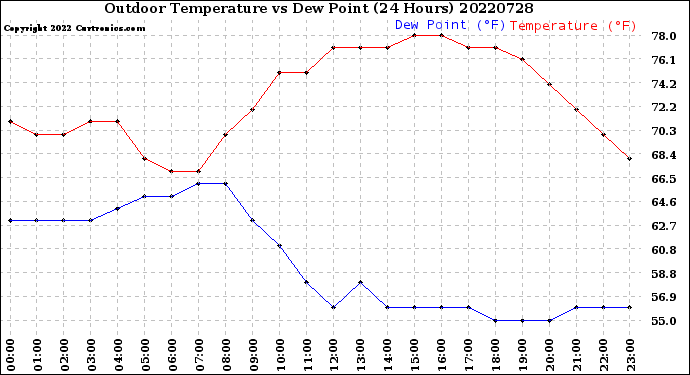 Milwaukee Weather Outdoor Temperature<br>vs Dew Point<br>(24 Hours)