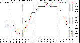 Milwaukee Weather Outdoor Temperature<br>vs Heat Index<br>(24 Hours)