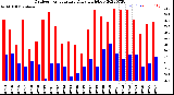 Milwaukee Weather Outdoor Temperature<br>Daily High/Low