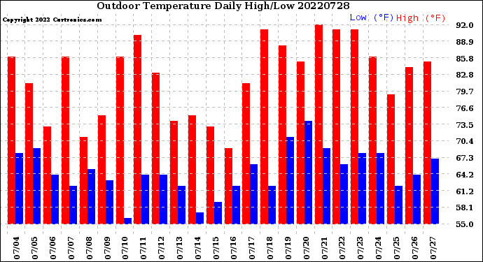 Milwaukee Weather Outdoor Temperature<br>Daily High/Low