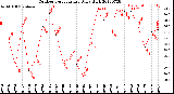 Milwaukee Weather Outdoor Temperature<br>Daily High