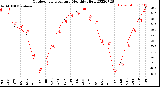 Milwaukee Weather Outdoor Temperature<br>Monthly High