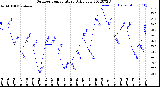 Milwaukee Weather Outdoor Temperature<br>Daily Low