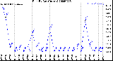 Milwaukee Weather Rain<br>By Day<br>(Inches)