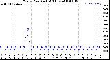 Milwaukee Weather Rain<br>per Hour<br>(Inches)<br>(24 Hours)