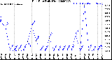 Milwaukee Weather Rain Rate<br>Daily High