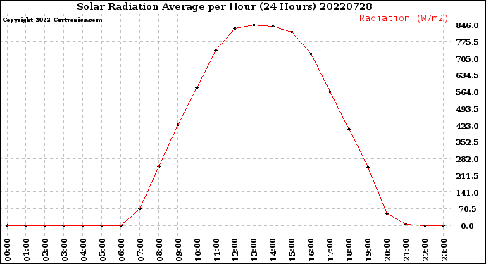 Milwaukee Weather Solar Radiation Average<br>per Hour<br>(24 Hours)